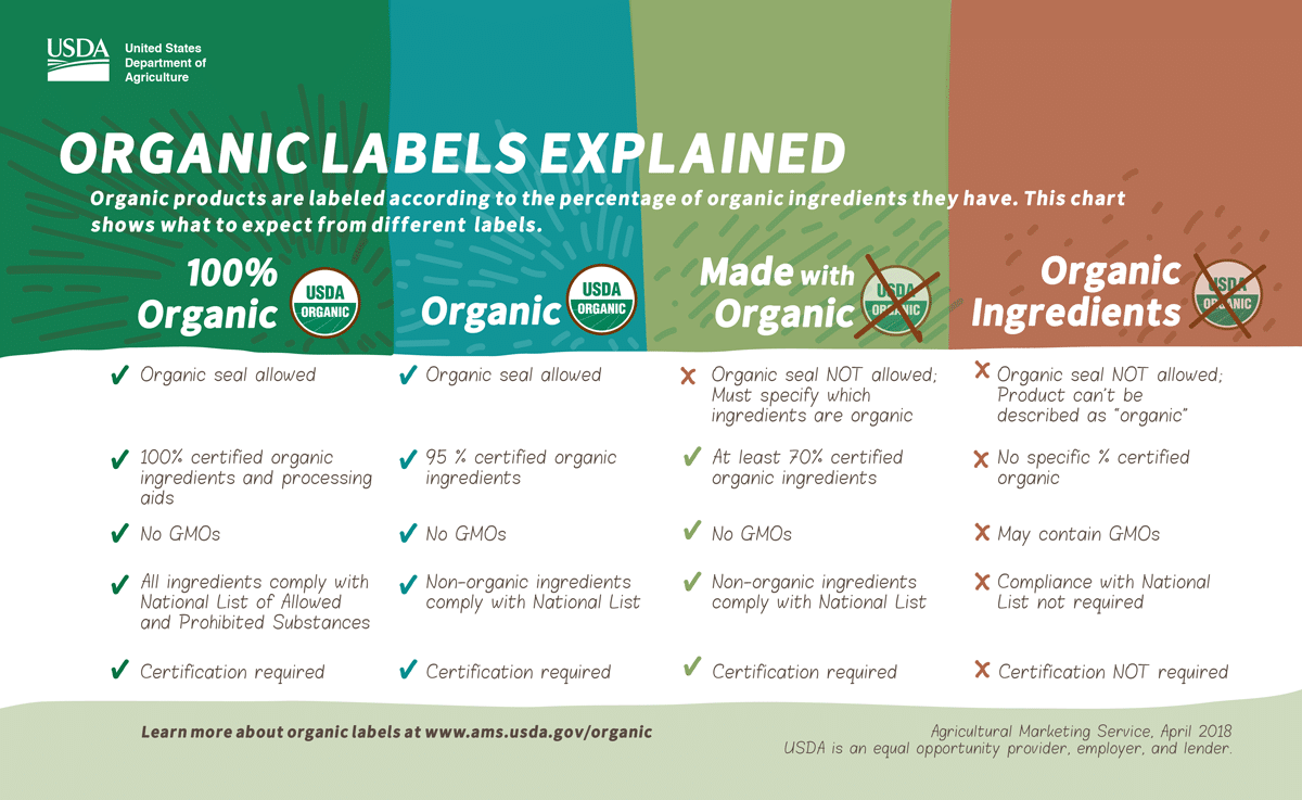 USDA Organic Labels